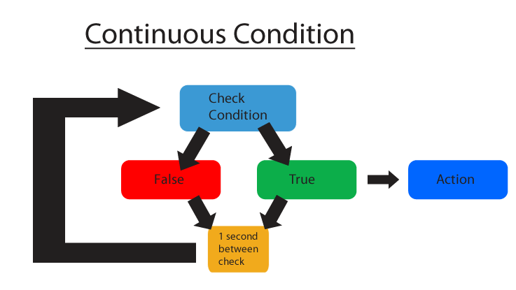 Continous condition.png
