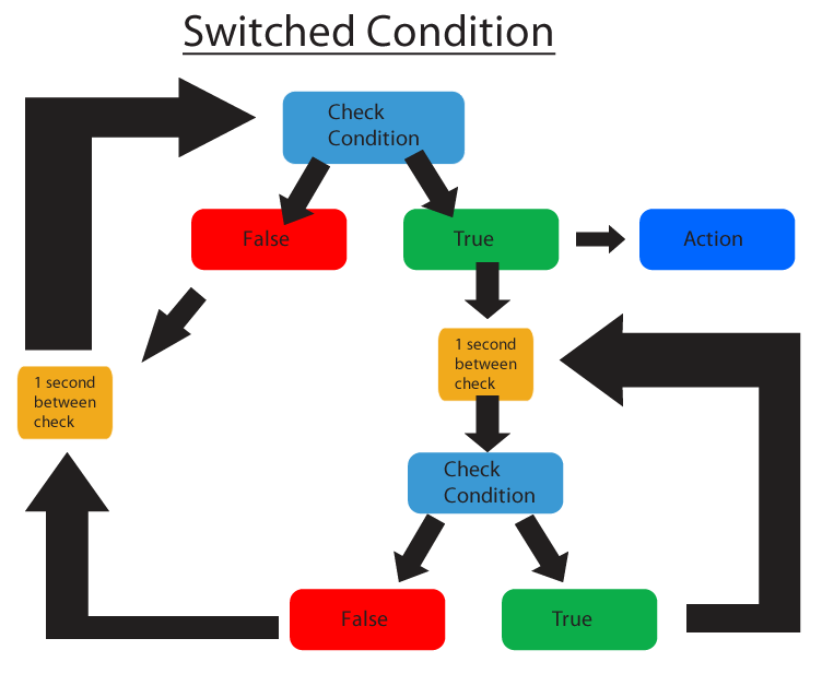 Swiched conition logic.png